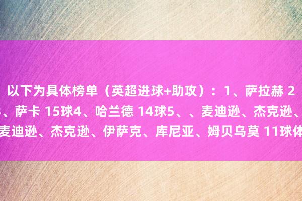 以下为具体榜单（英超进球+助攻）：1、萨拉赫 22球2、帕尔默 17球3、萨卡 15球4、哈兰德 14球5、、麦迪逊、杰克逊、伊萨克、库尼亚、姆贝乌莫 11球体育赛事直播